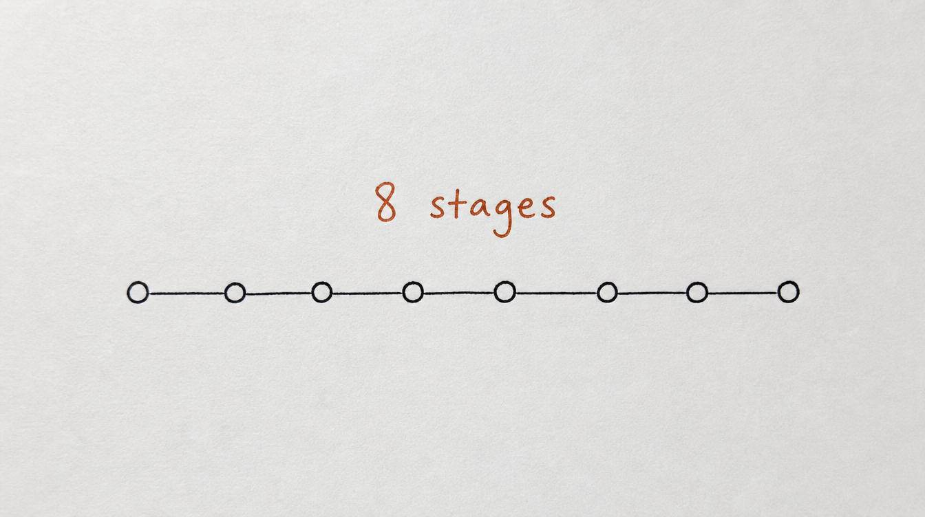 Hand-drawn diagram on paper of eight connected dots representing the eight stages an AI audit evaluates for a Skool community