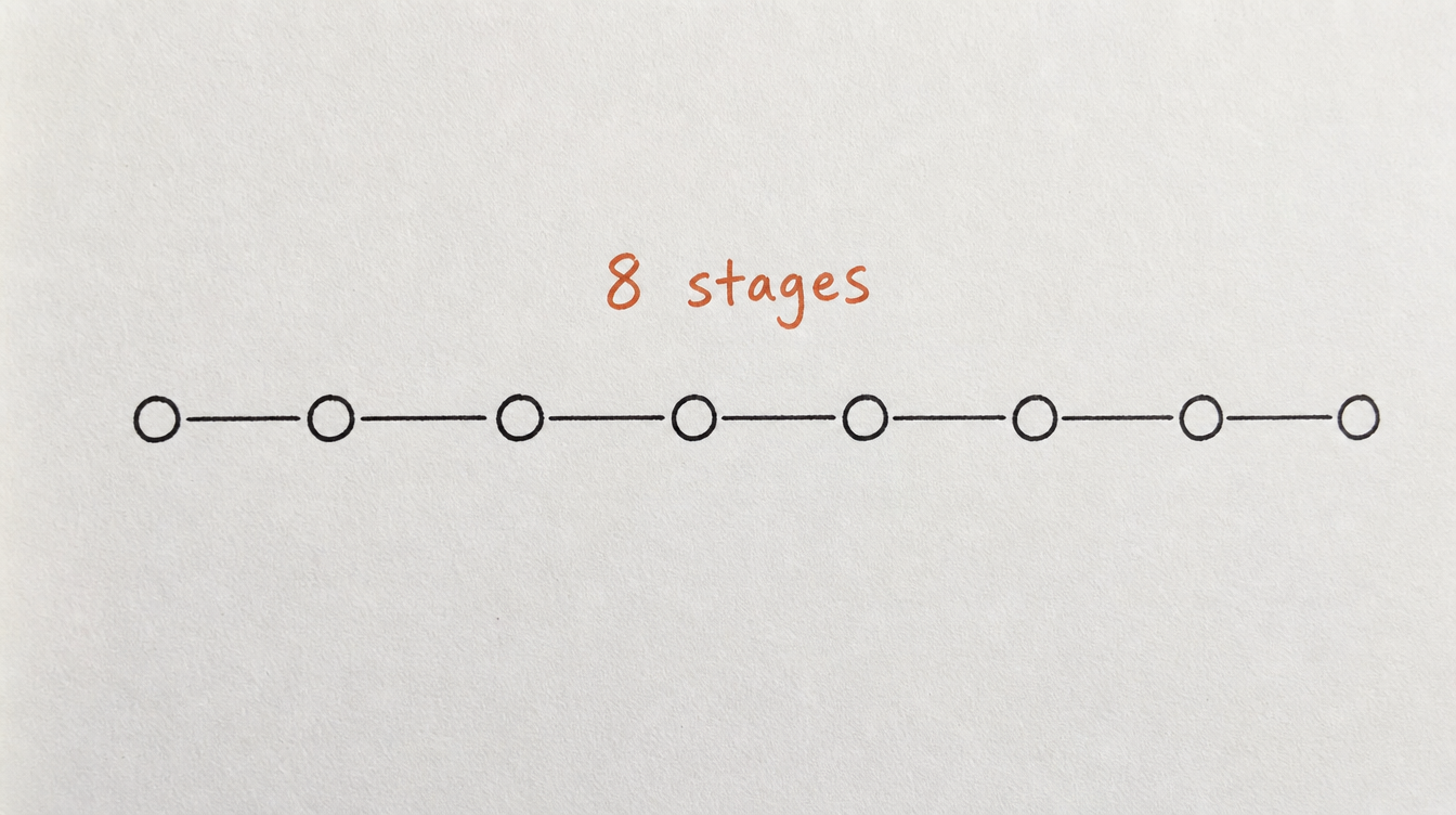 Hand-drawn diagram on paper of eight connected dots representing the eight lifecycle stages of a Skool community