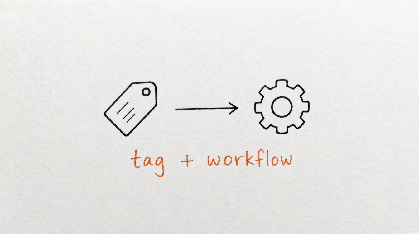 Hand-drawn diagram on paper of a tag connected to a gear, representing combining tags with workflows for a Skool community