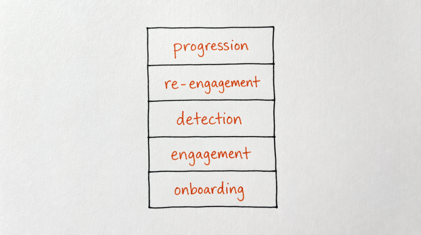 Hand-drawn diagram on paper of the five-layer system for reducing Skool community churn: onboarding, engagement, detection, re-engagement, and progression
