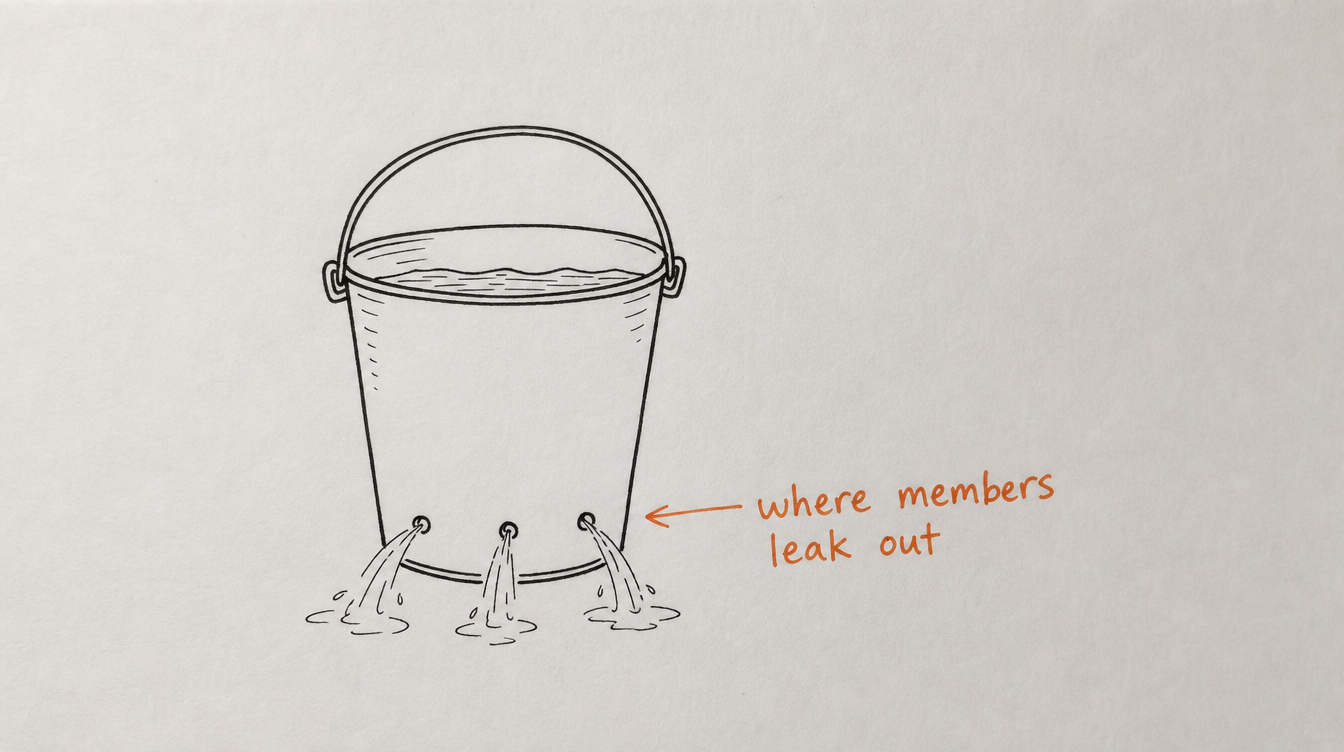 Hand-drawn diagram on paper of a leaking bucket labeled where members leak out, representing lost revenue from Skool community member churn