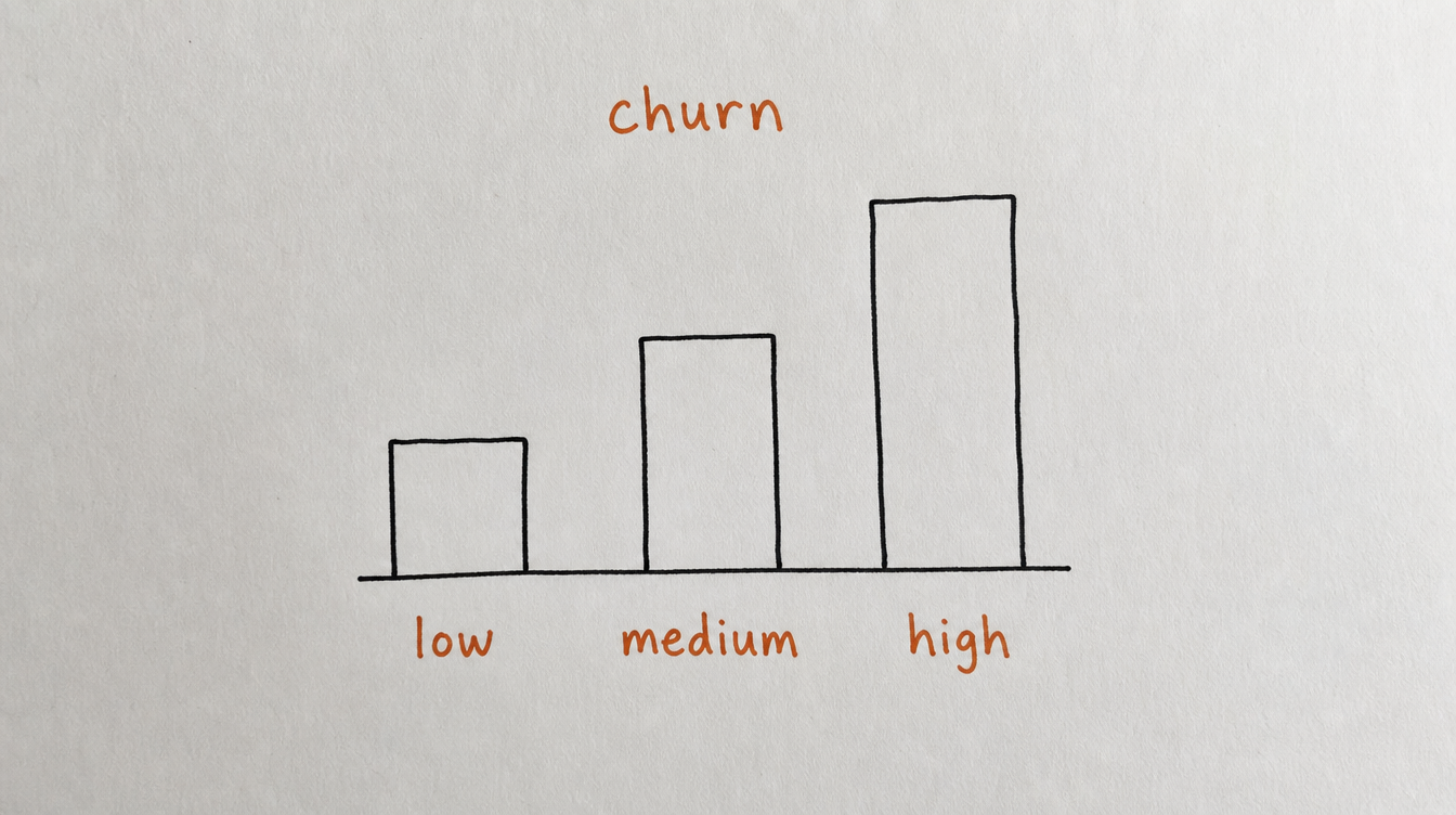 Hand-drawn bar chart on paper comparing low, medium, and high monthly churn rates for a paid Skool community