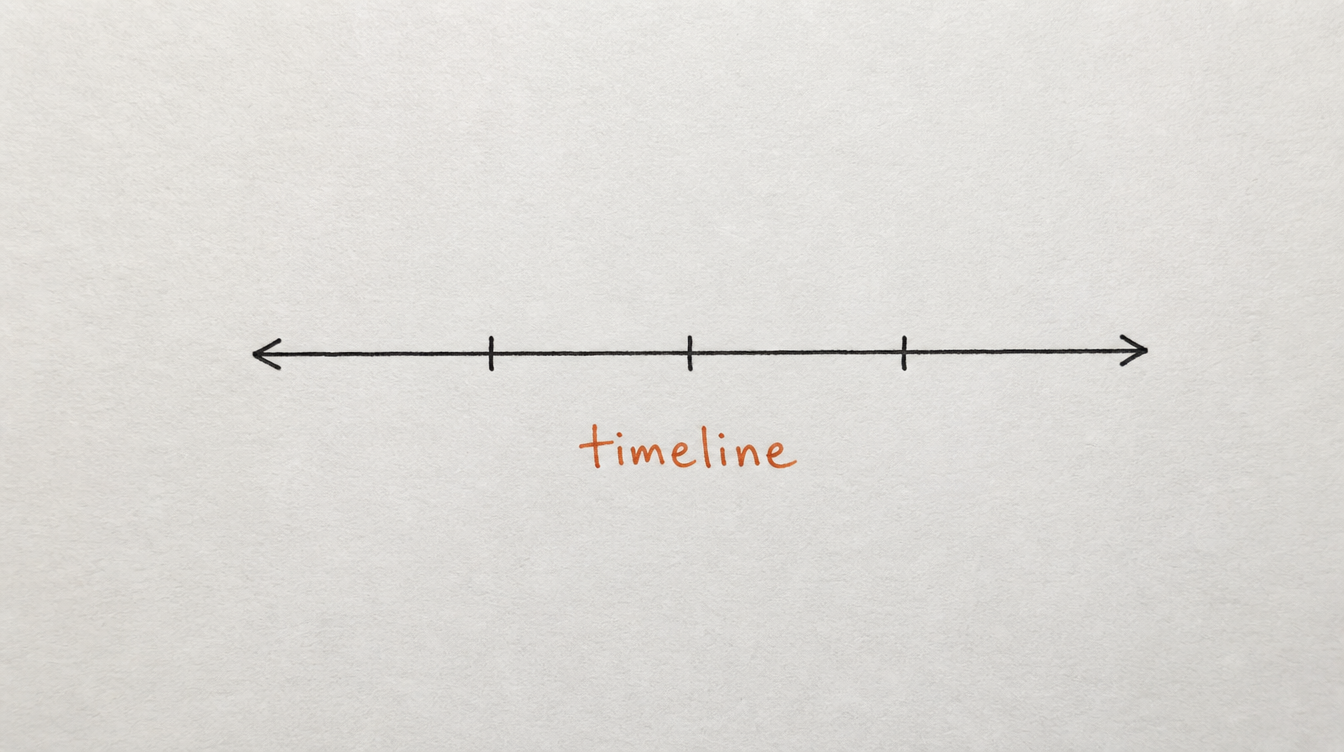 Hand-drawn timeline diagram on paper showing when each churn signal appears in a Skool community