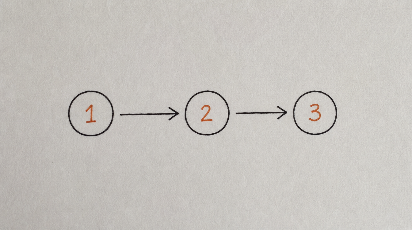 Hand-drawn diagram on paper of a three-step numbered Skool DM welcome sequence