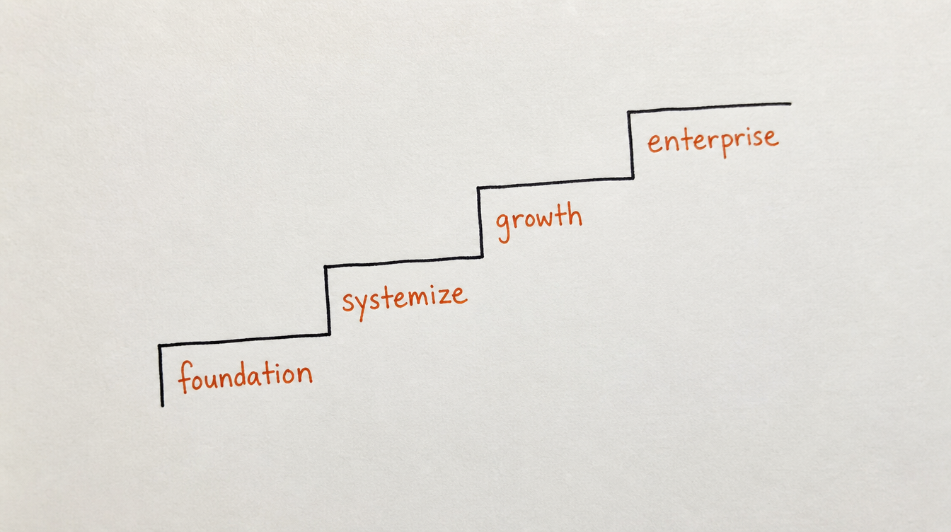 Hand-drawn staircase diagram on paper showing the four stages of scaling a Skool community: foundation, systemize, growth, enterprise