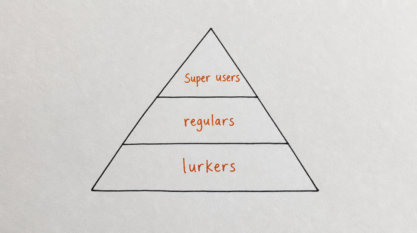 Hand-drawn pyramid diagram on paper showing the three types of Skool community members: lurkers, regulars, and super users