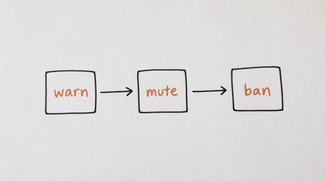 Hand-drawn diagram on paper of a three-step moderation escalation ladder: warn, mute, ban, for handling Skool community rule violations