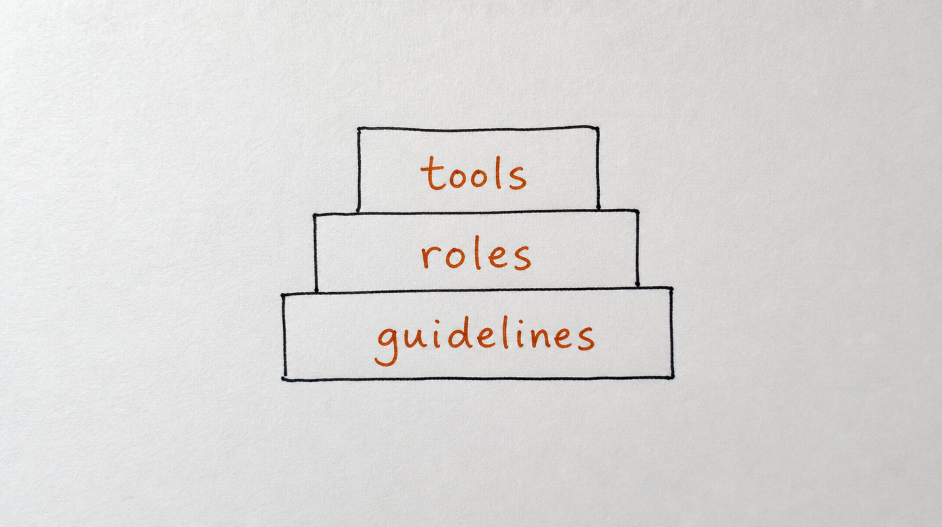 Hand-drawn diagram on paper of three stacked blocks labeled guidelines, roles, and tools, representing the foundation of Skool community moderation