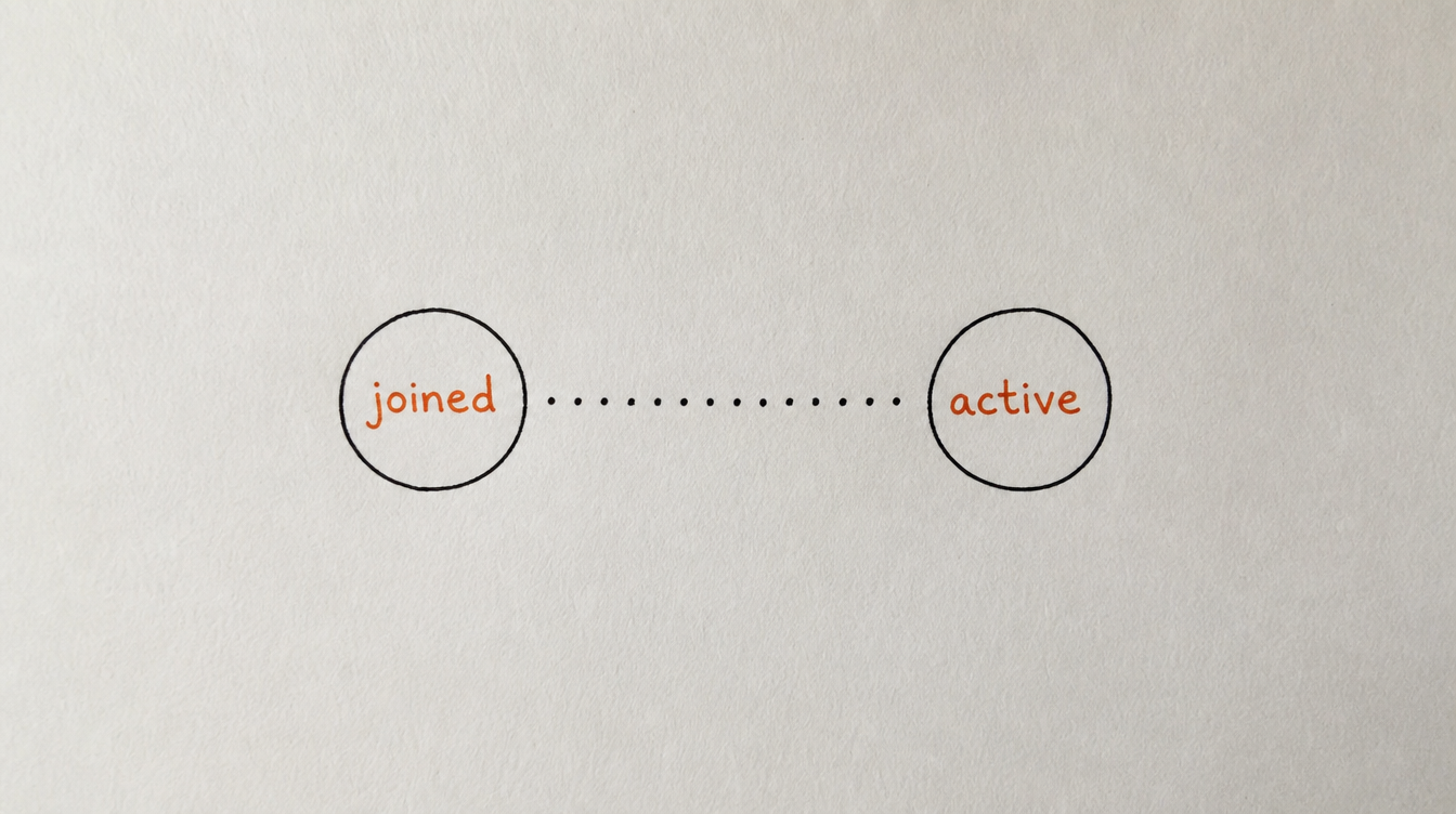 Hand-drawn diagram on paper of a gap between joined and active, representing the Skool onboarding gap