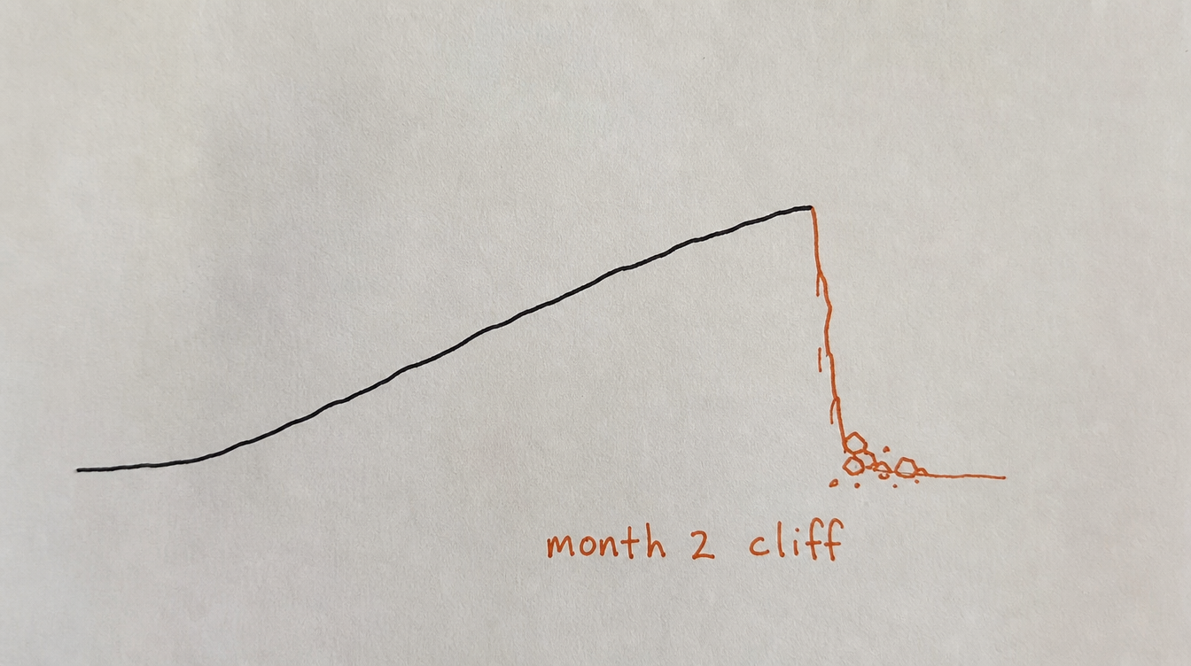 Hand-drawn diagram on paper of a line dropping off a cliff, representing the month-2 drop-off in a Skool community
