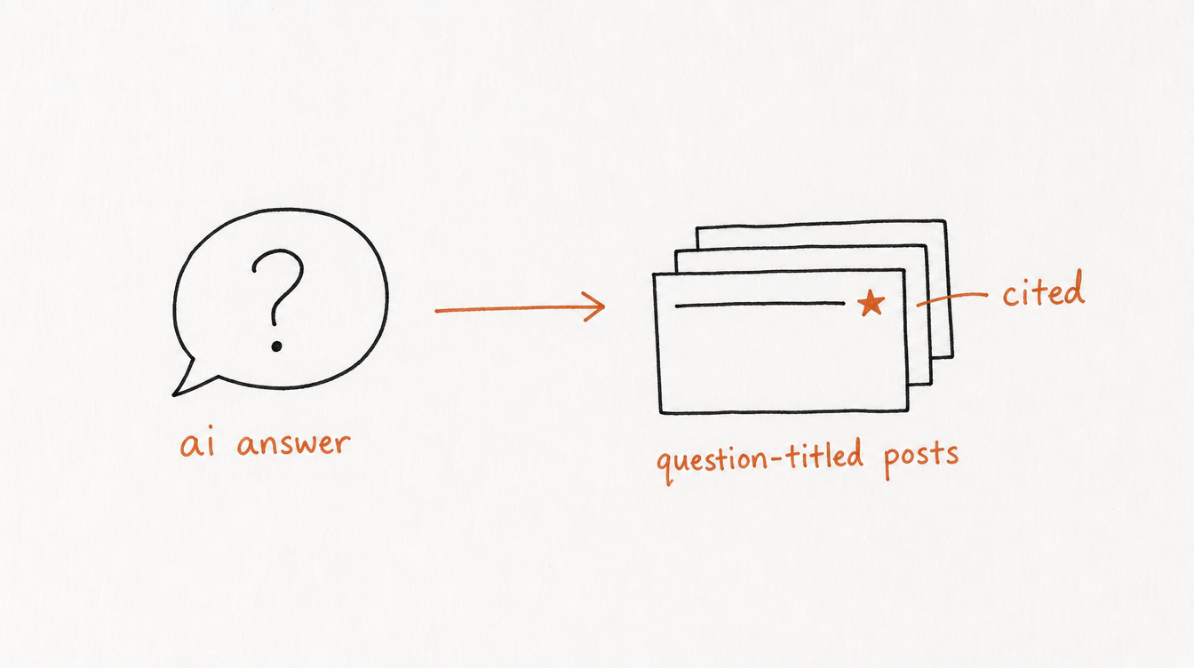 Hand-drawn diagram on paper of an AI chat answer citing question-titled posts from a public Skool community