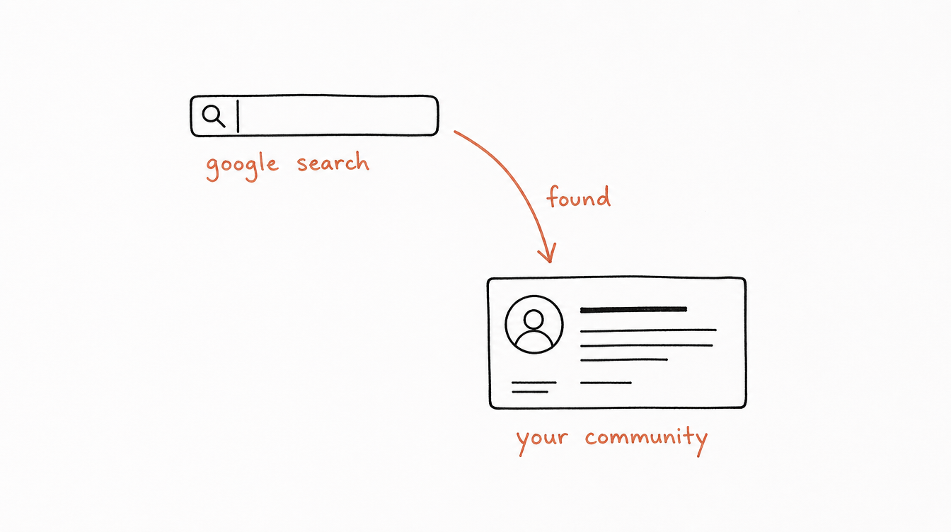 Hand-drawn diagram on paper of a Google search leading to a Skool community page, showing how a Skool community gets found on Google