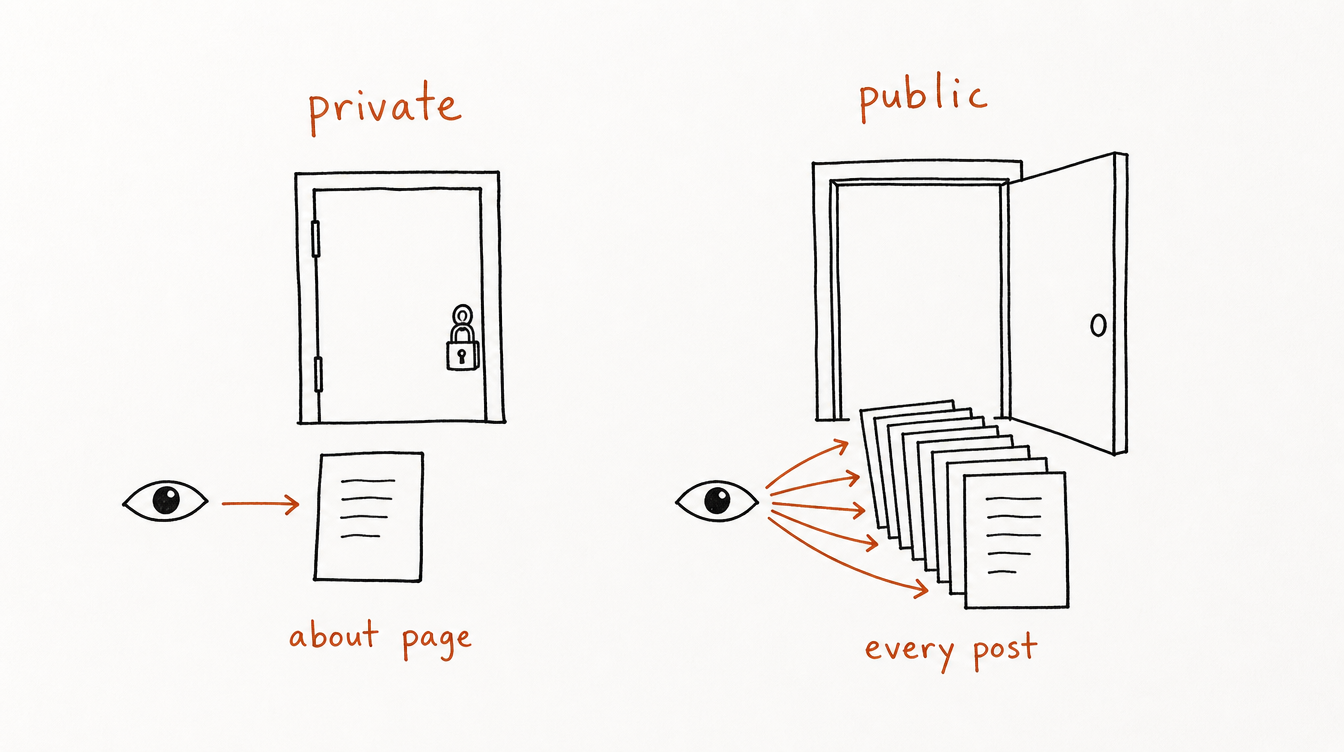 Hand-drawn diagram on paper comparing a private Skool group, where Google sees only the About page, with a public Skool group, where every post is visible
