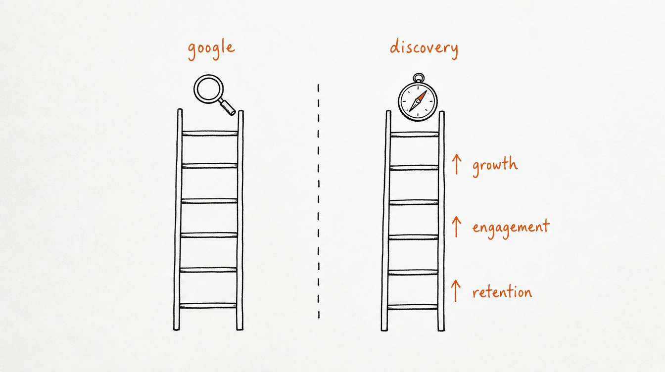 Hand-drawn diagram on paper of two separate ladders, Google and Skool Discovery, with Discovery ranked on growth, engagement and retention