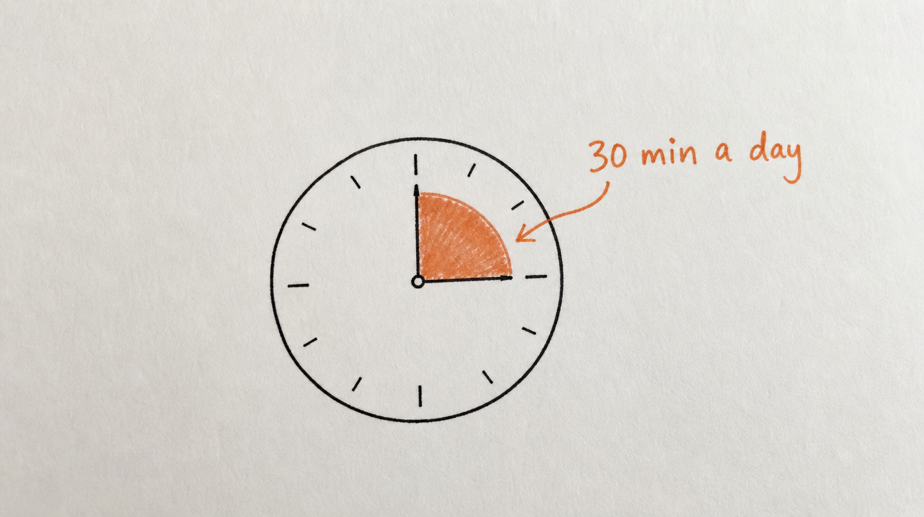 Hand-drawn clock diagram on paper highlighting a 30-minute-a-day system for managing a Skool community