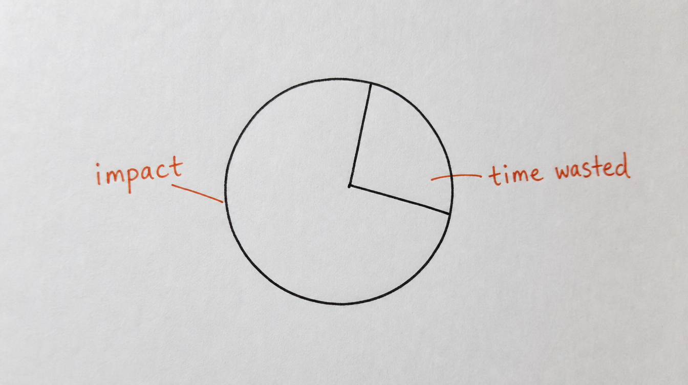 Hand-drawn pie chart on paper contrasting high-impact tasks and time wasters in Skool community management