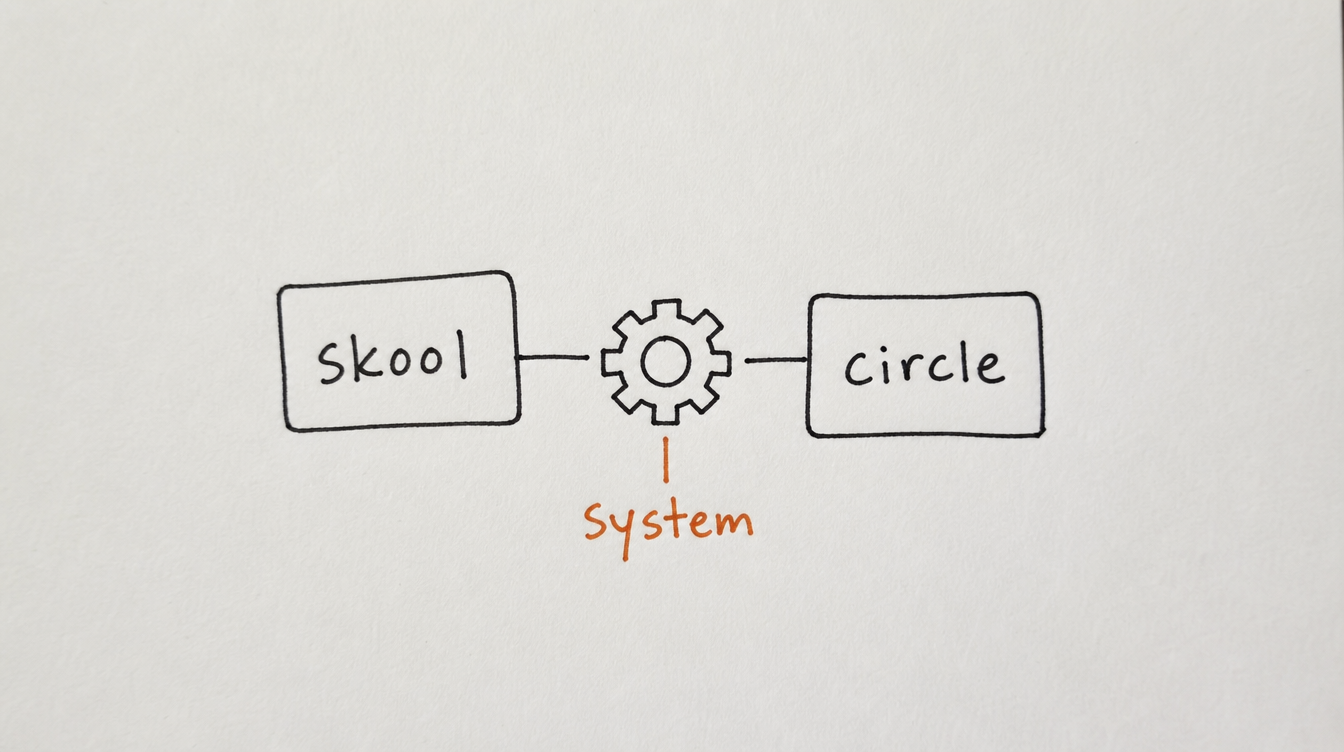Hand-drawn diagram on paper of Skool and Circle connected by a gear, representing the automation system that matters more than the platform