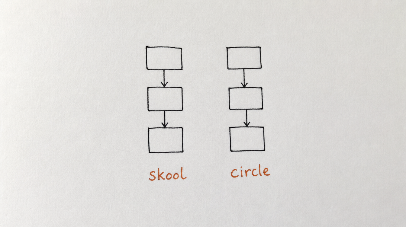 Hand-drawn diagram on paper comparing workflow automation between Skool and Circle