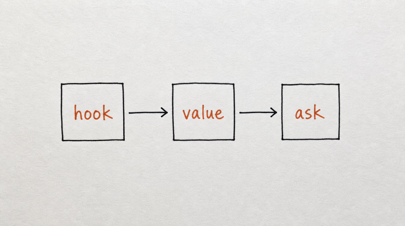 Hand-drawn diagram on paper of hook, value, and ask boxes representing the anatomy of a Skool welcome sequence