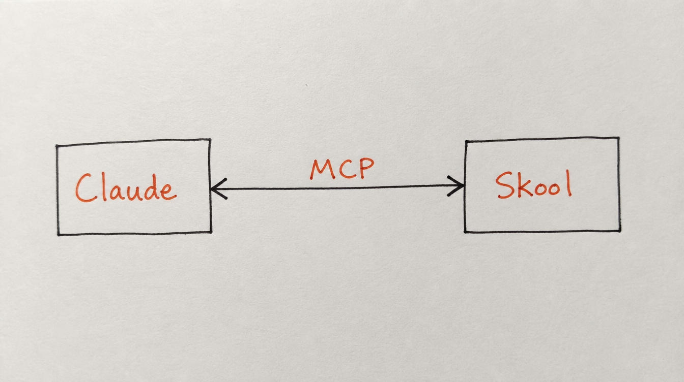 Hand-drawn diagram on paper showing Claude connected to Skool through MCP