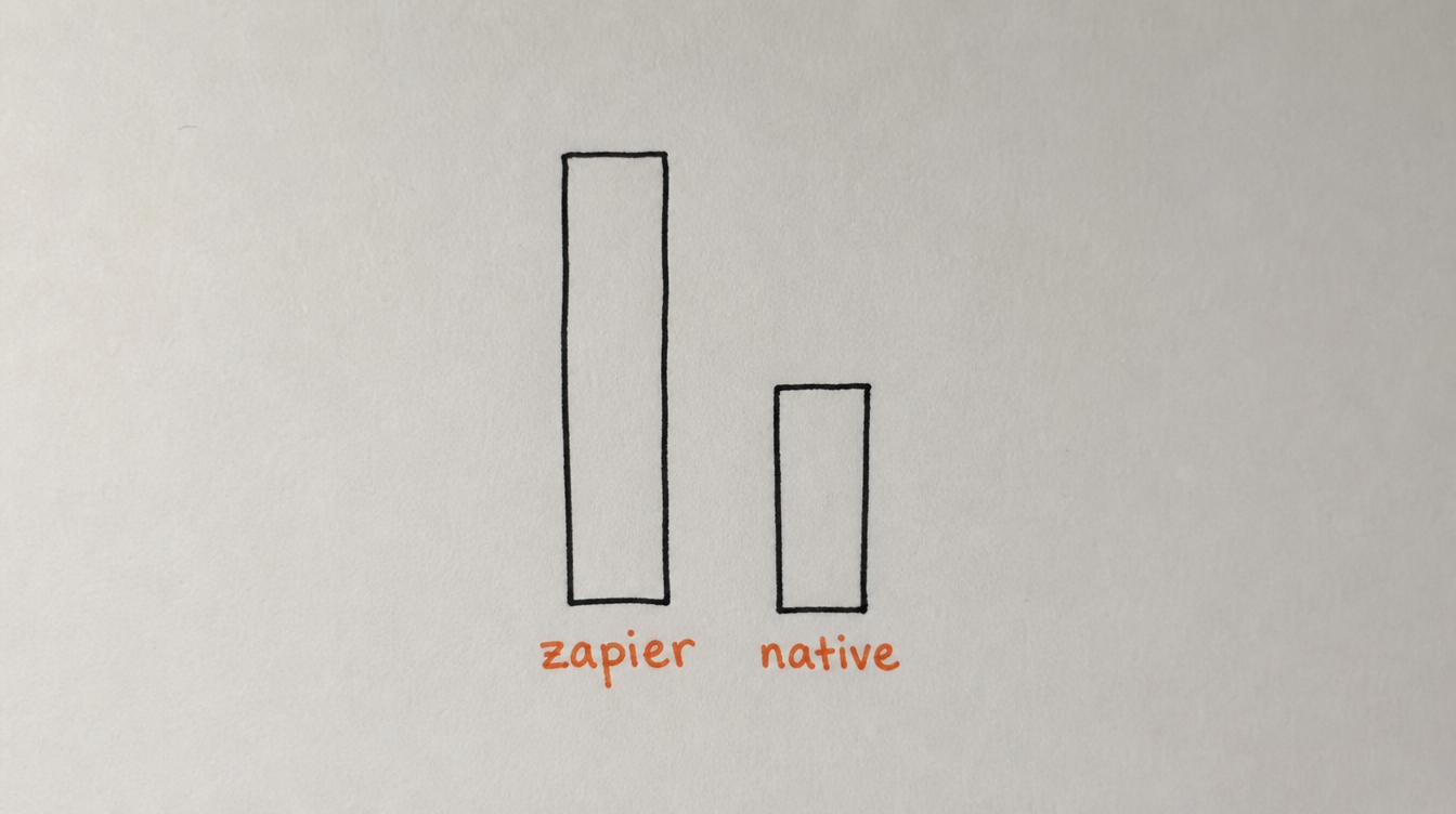 Hand-drawn bar chart on paper comparing the cost of Zapier versus a native Skool scheduling tool